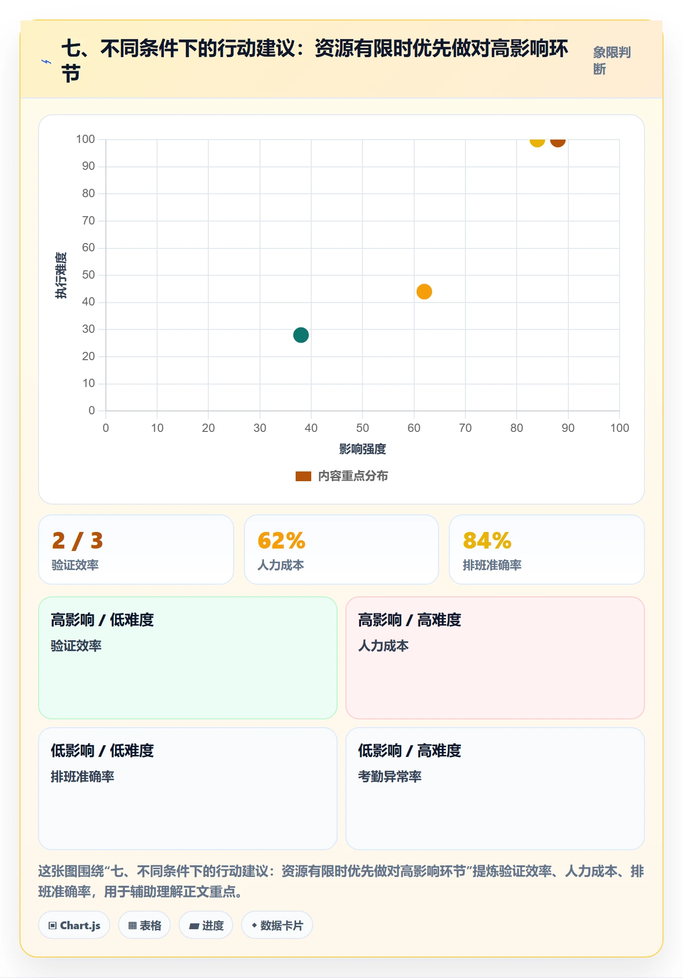 七、不同条件下的行动建议：资源有限时优先做对高影响环节
