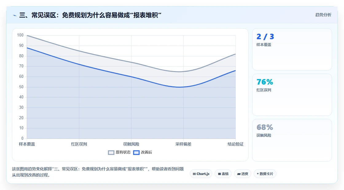 三、常见误区：免费规划为什么容易做成“报表堆积”