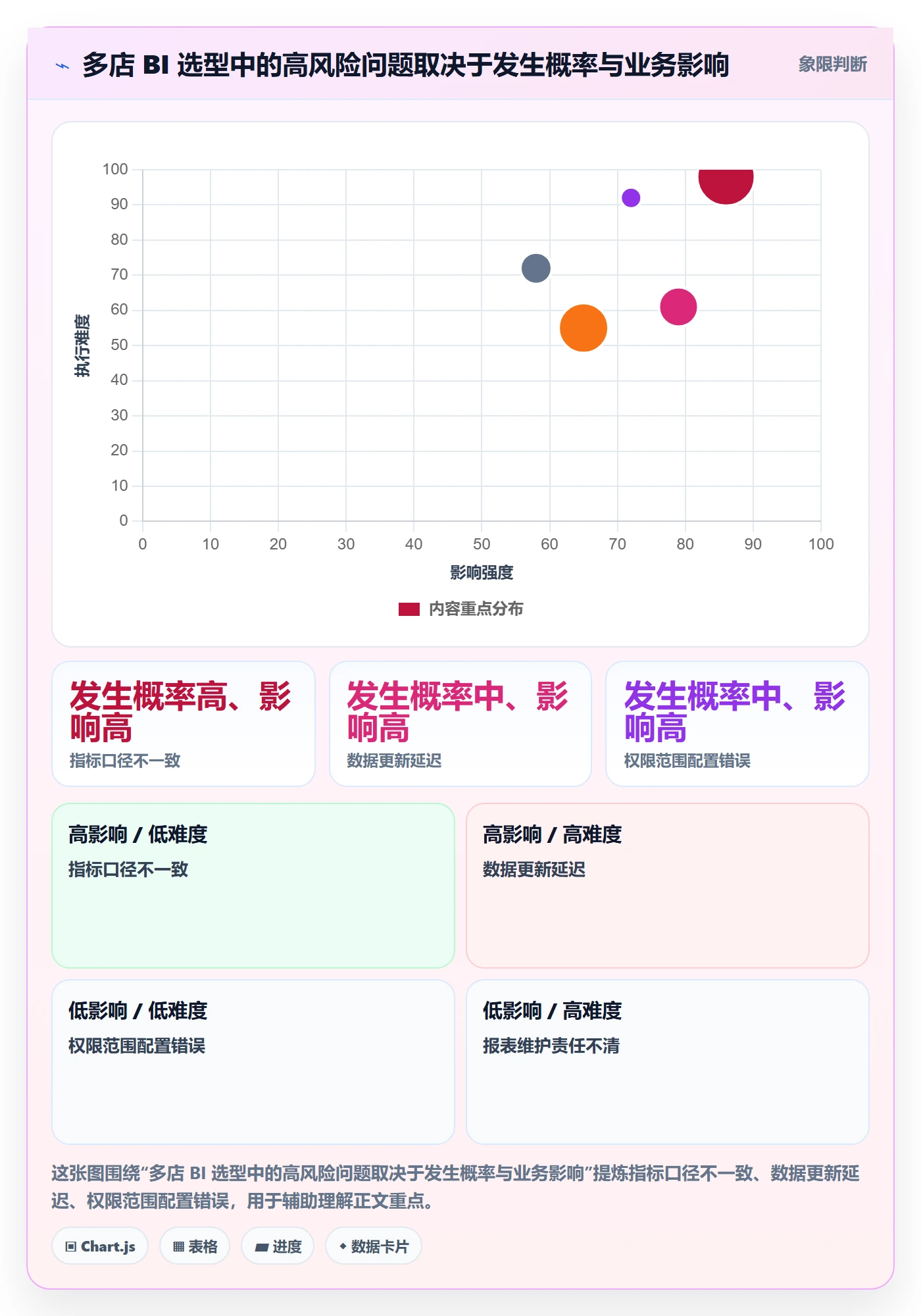 bi 平台工作指南：用多店经营解决选型成本问题