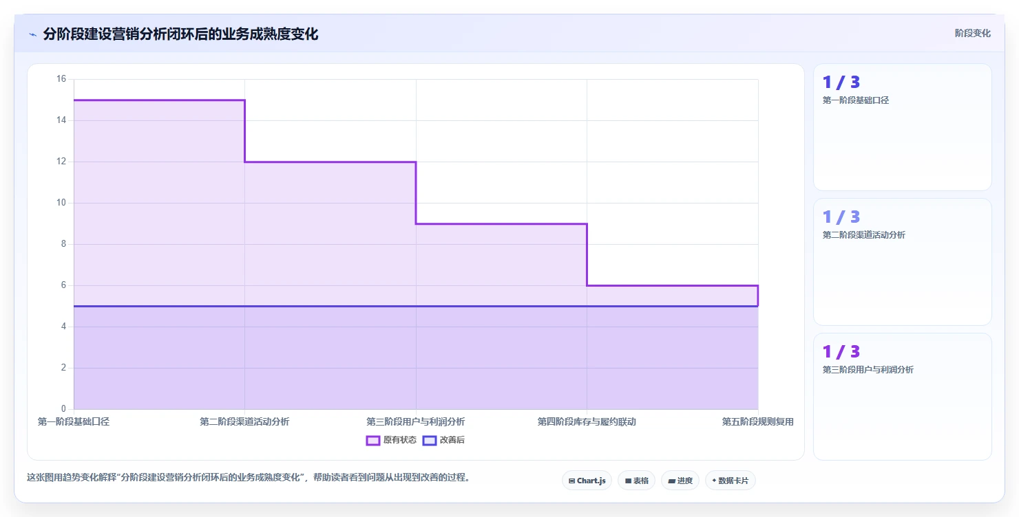 电商管理怎么选?营销活动相关的精细化运营判断标准