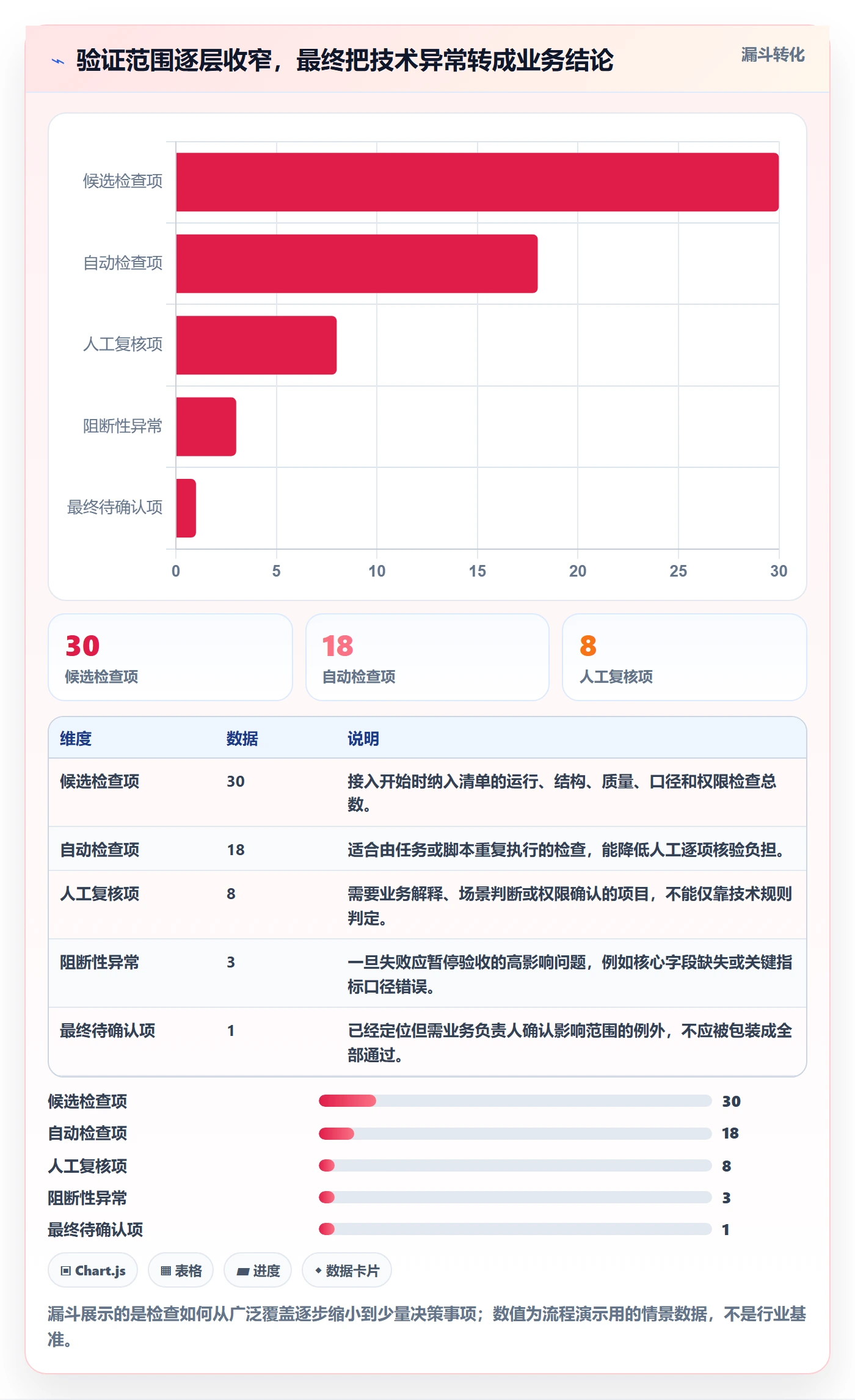 bi 平台实战复盘：从数据接入验证流程设计效果