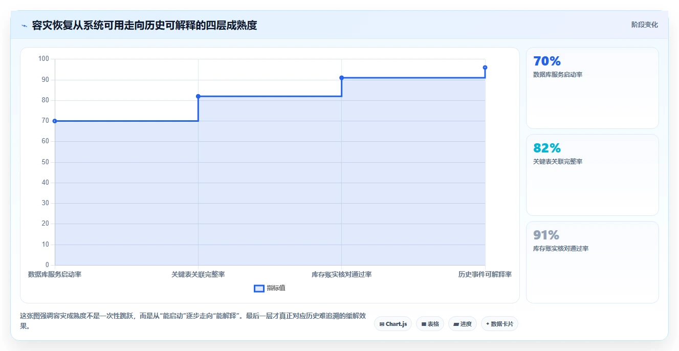 数据库存：仓储系统团队核心指标：判断容灾恢复是否正在缓解历史难追溯