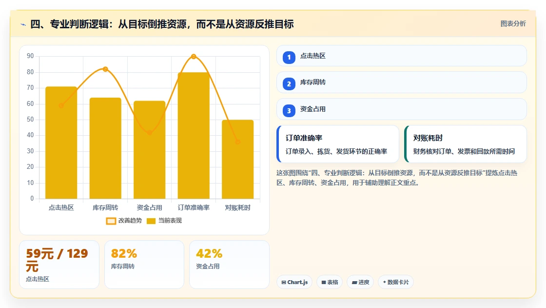 四、专业判断逻辑：从目标倒推资源，而不是从资源反推目标