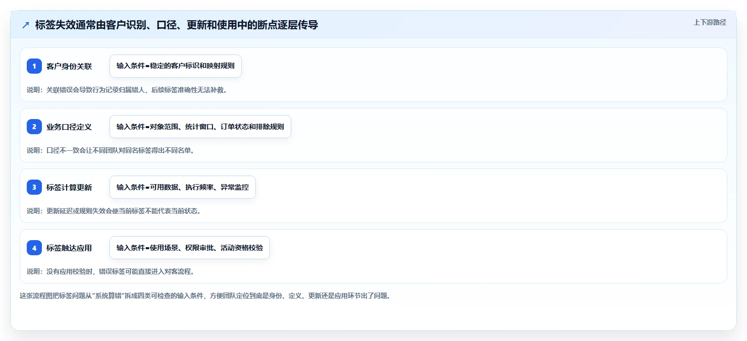 电商crm系统管理模板：围绕客户标签开展系统搭建