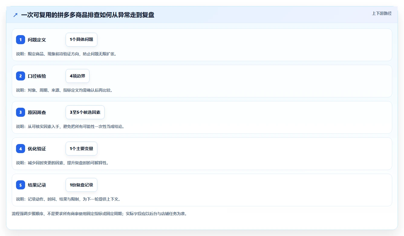 拼多多数据分析工具免费优化清单：使用限制与实操教程的关键动作