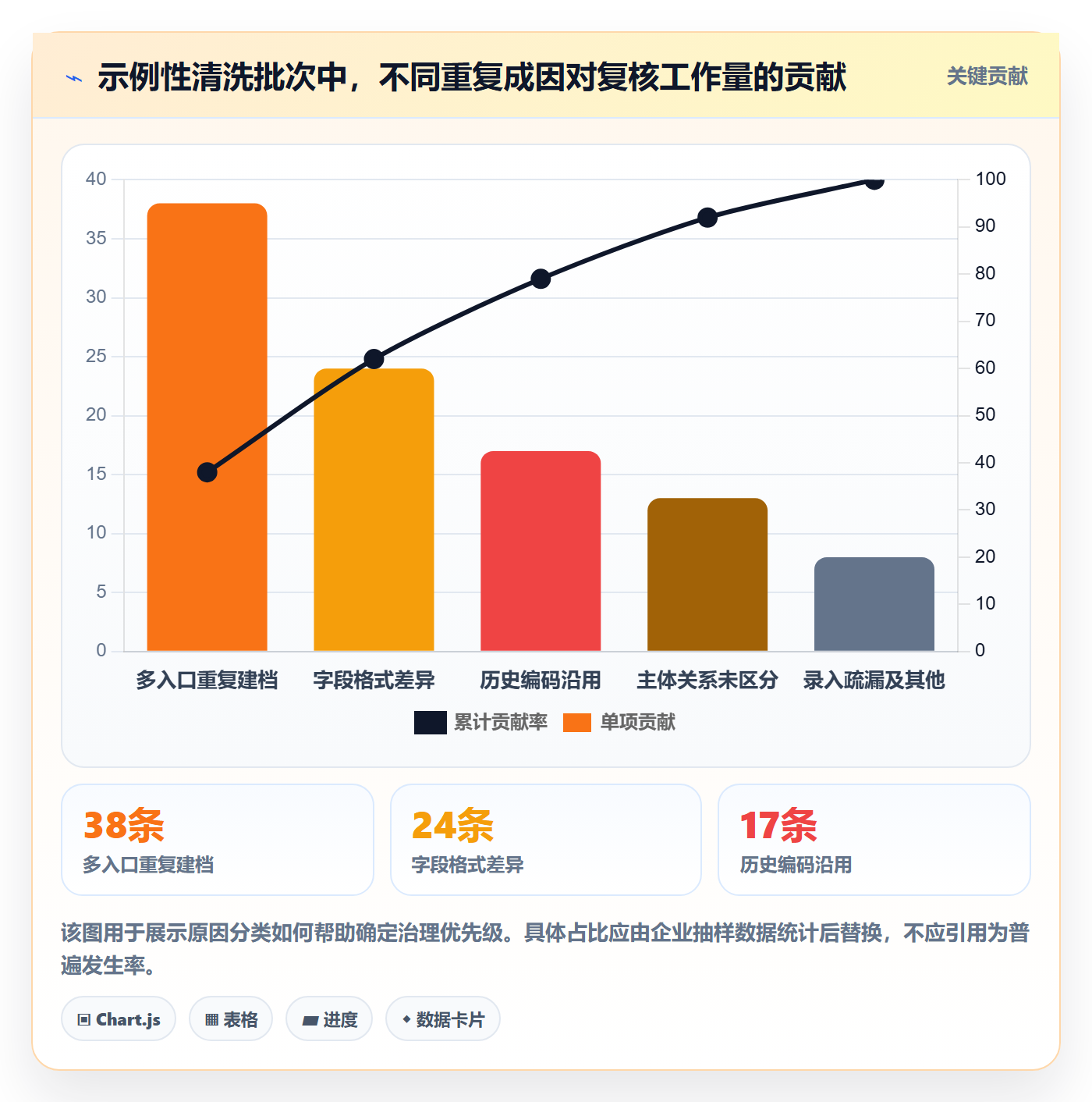 erp数据录入落地清单：数据去重相关的常见误区事项