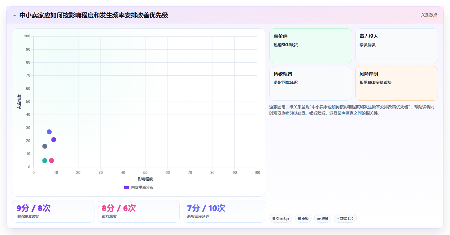 电商进销存：中小卖家年度规划：流程重构怎样持续改善支撑多店增长