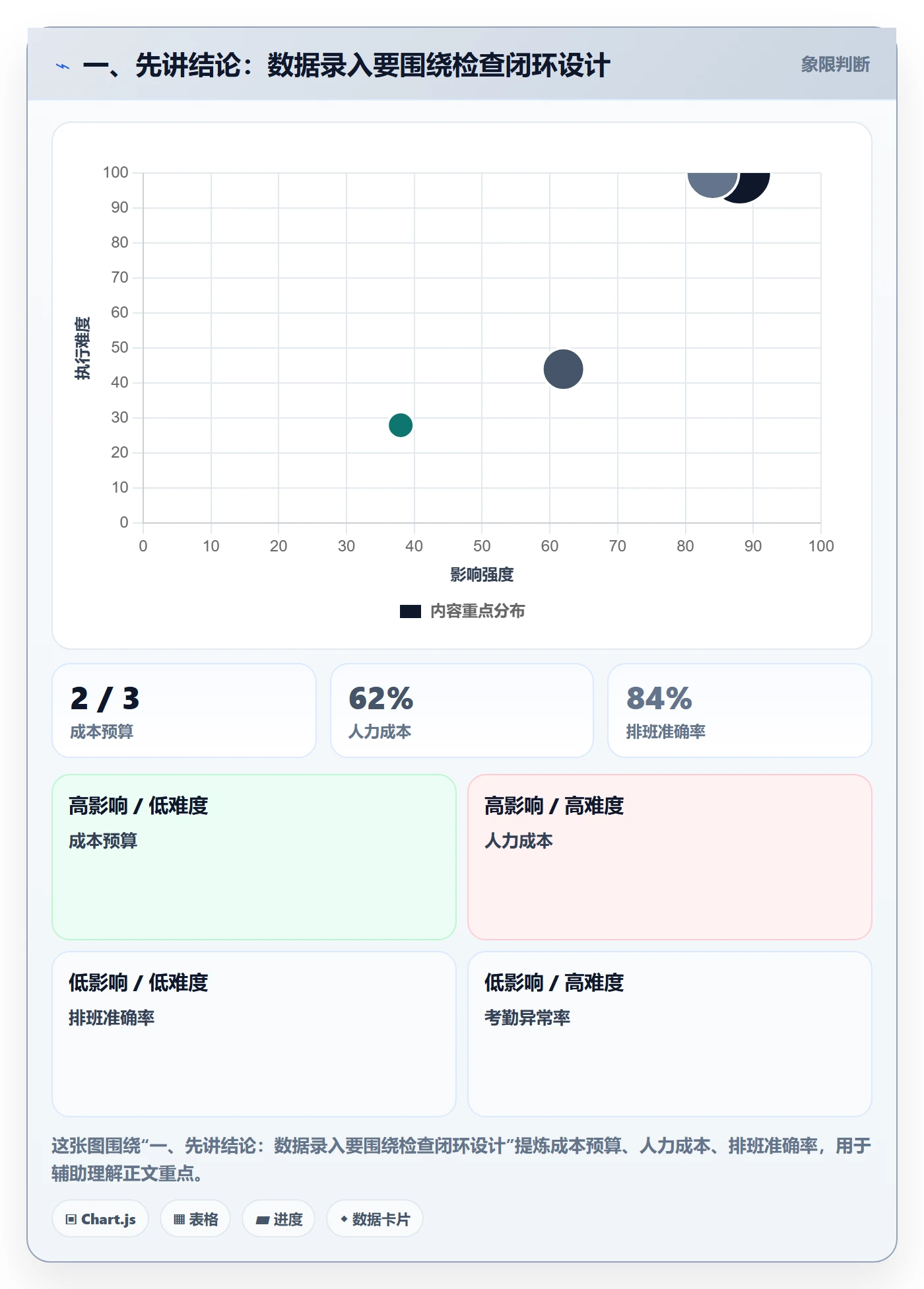 一、先讲结论：数据录入要围绕检查闭环设计