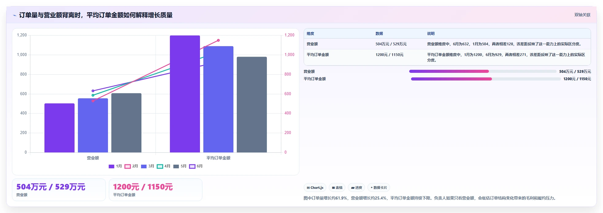 营业额分析：业务负责人必看清单：用订单量推动减少手工统计