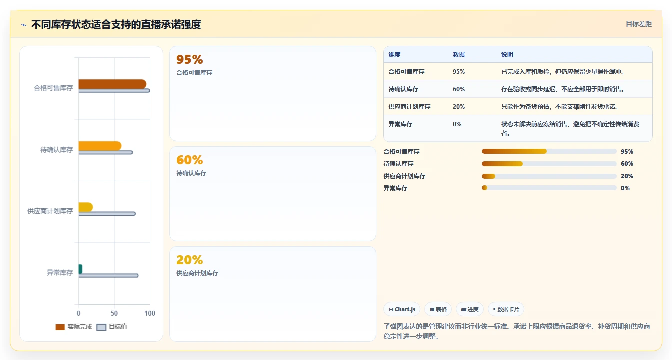 电商进销存：直播团队数据视角：用供应商管理验证提升库存准确率