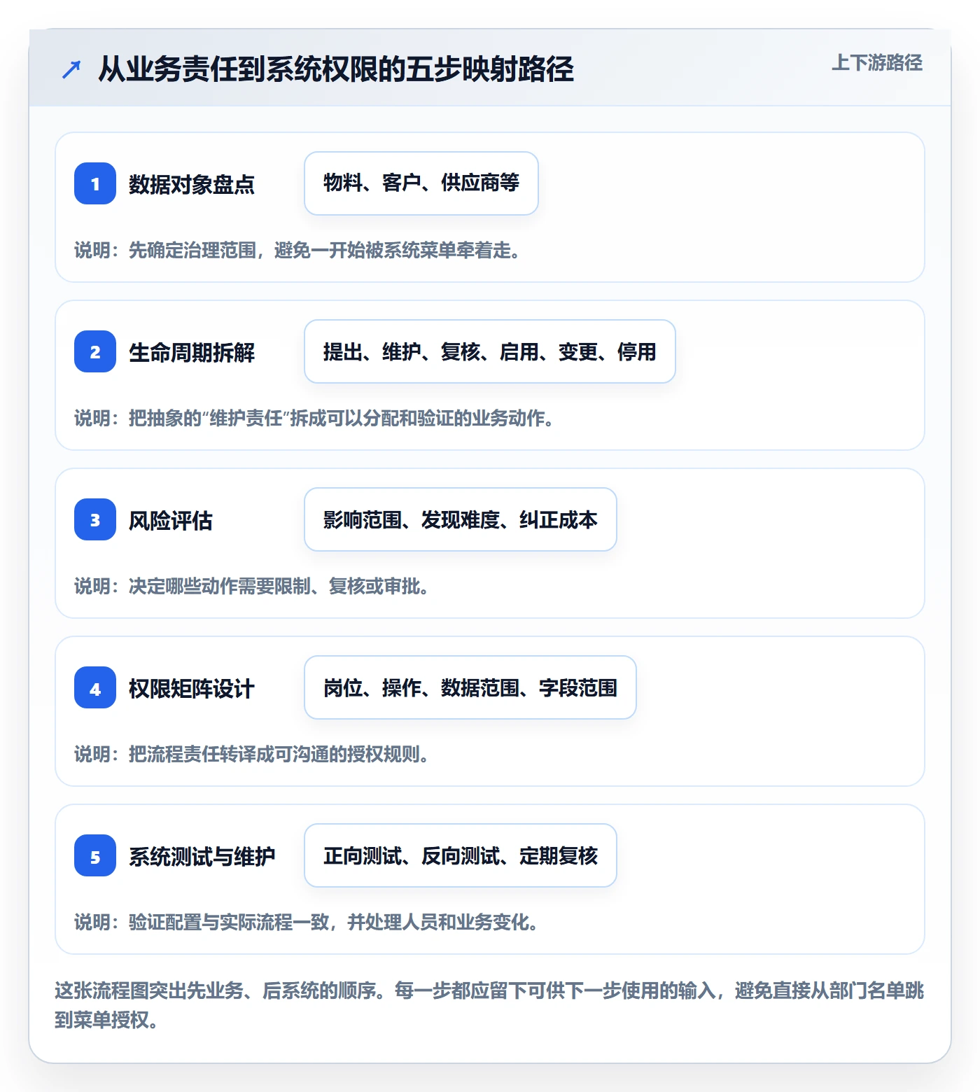 erp数据录入标准化管理：权限分工从哪里开始