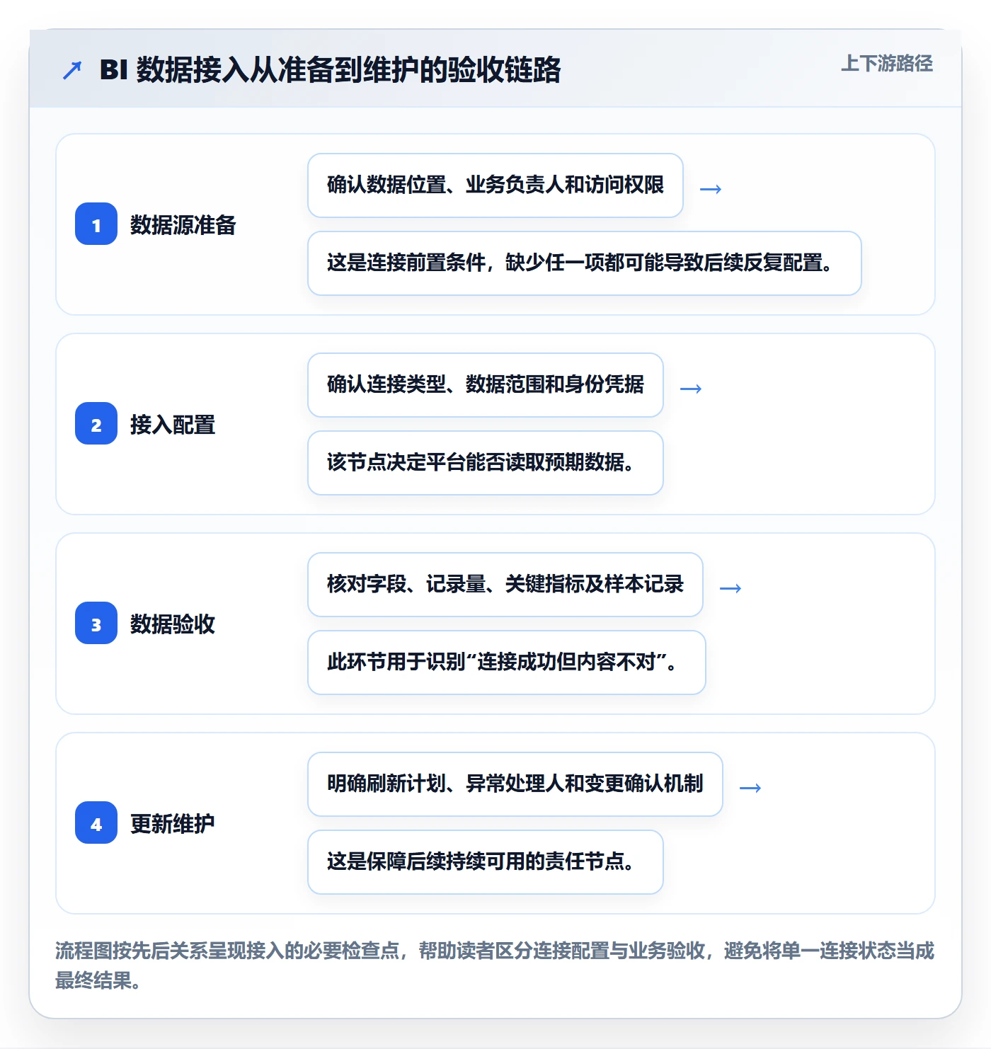 bi 平台使用技巧：数据接入对应的入门指南方法