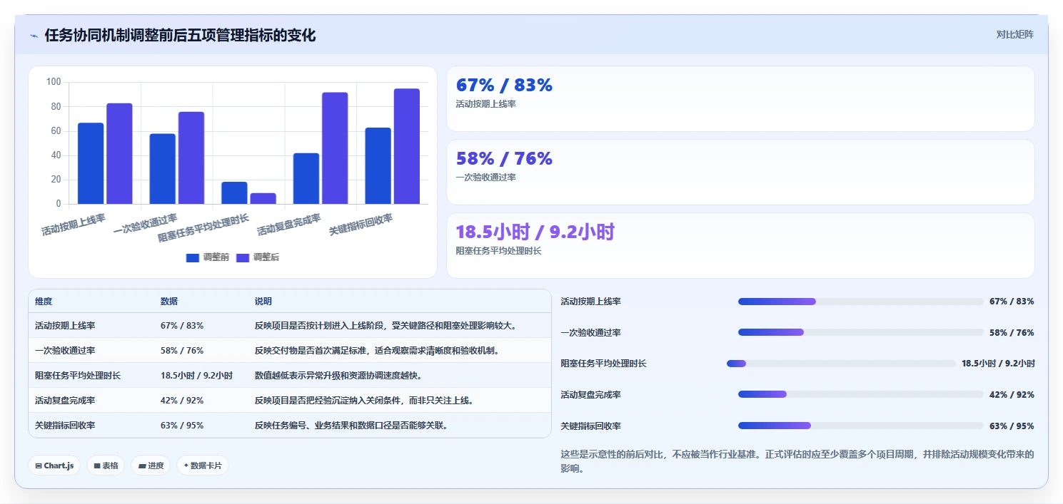 运营管理平台进阶课：围绕任务协同完善效率提升