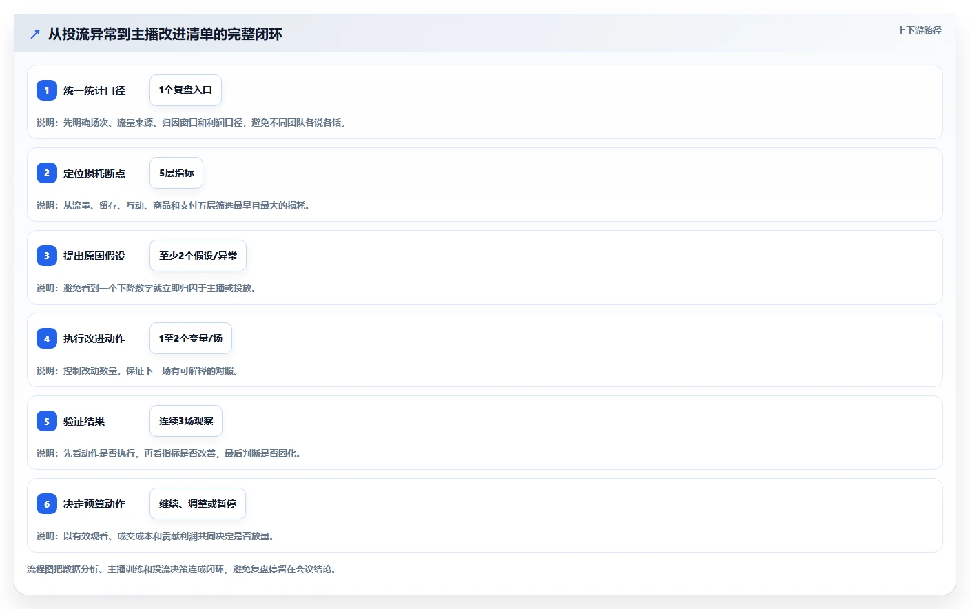 直播数据复盘：主播改善方案：告别投流成本高，逐步实现形成改进清单