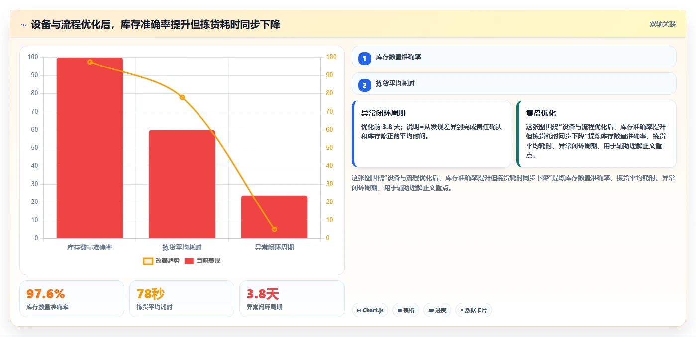 电商仓储管理：运营团队一页讲清：设备应用与提升库存准确率的关系