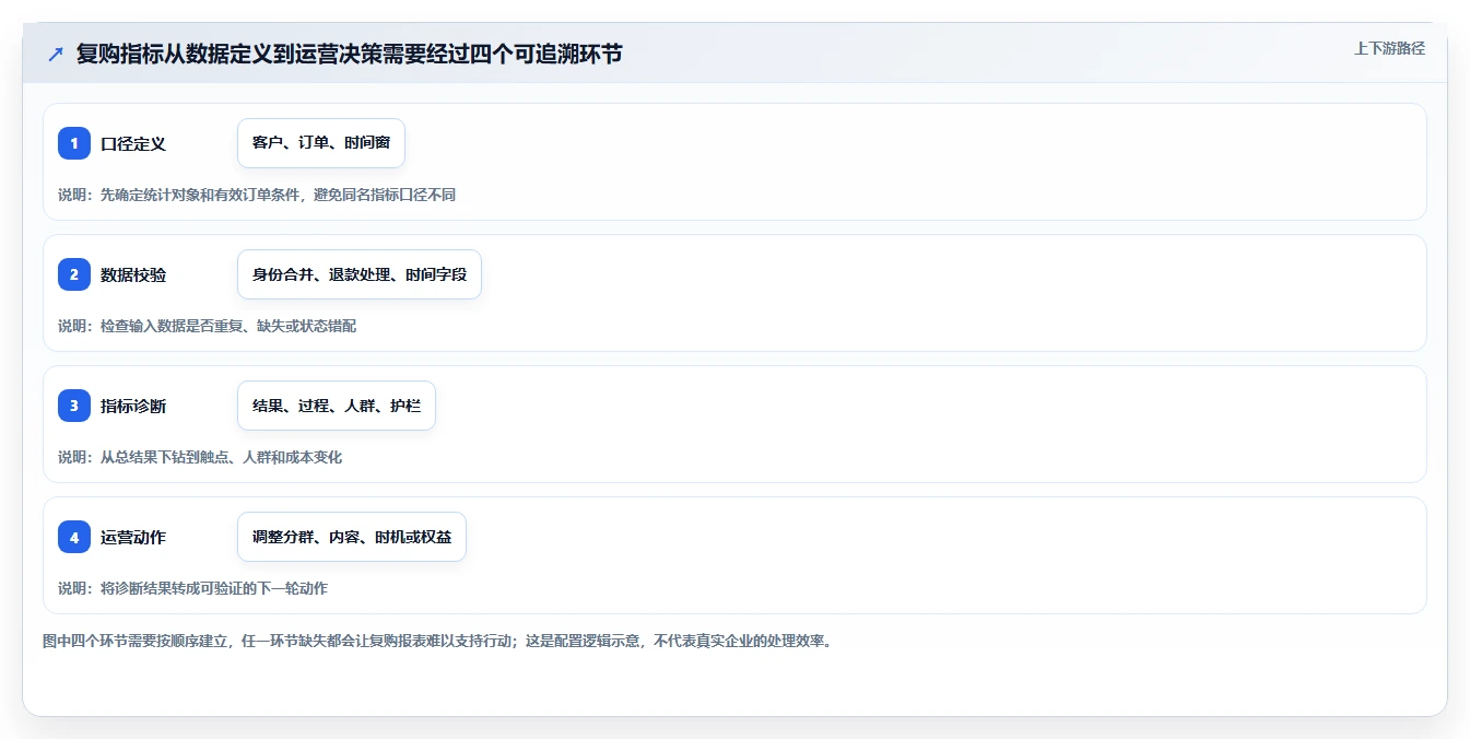 电商crm系统配置指南：复购提升需要哪些指标体系设置