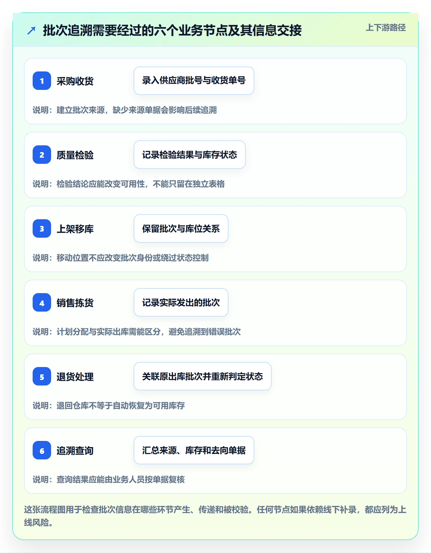 库存管理系统配置指南：批次管理需要哪些落地案例设置