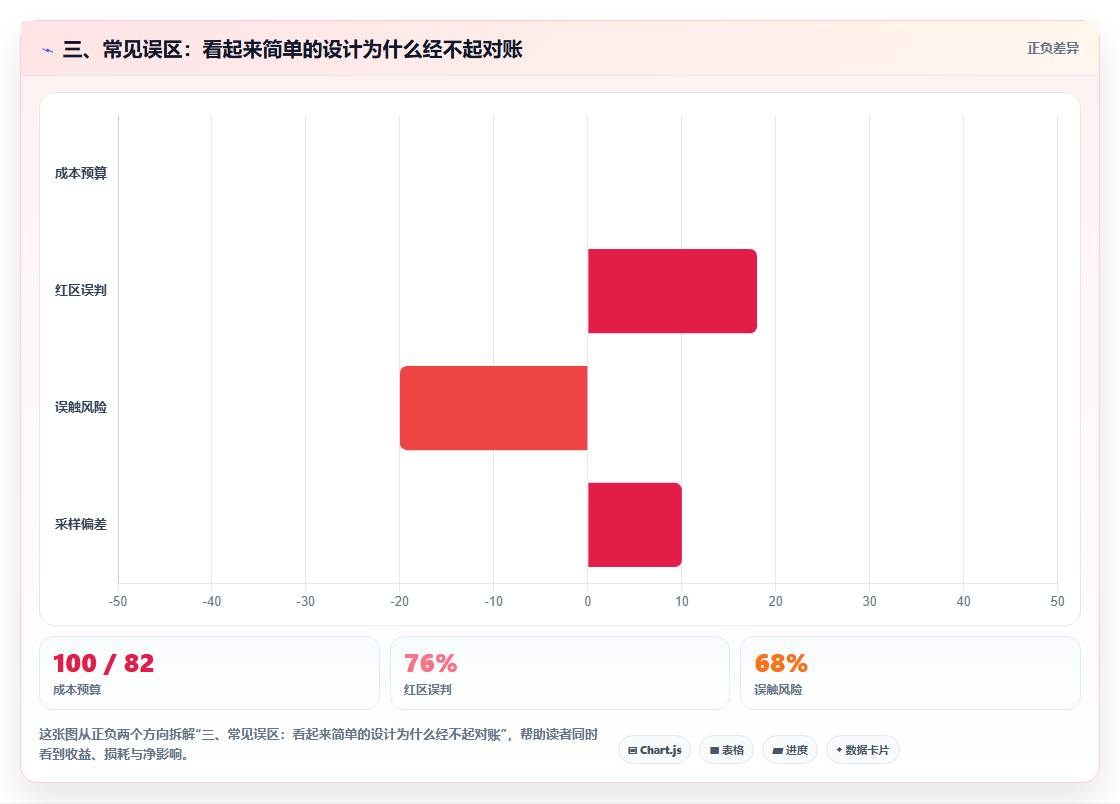 三、常见误区：看起来简单的设计为什么经不起对账