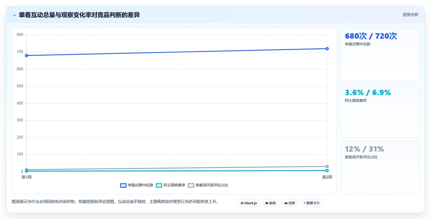 小红书数据分析：投放团队实操指南：围绕笔记表现解决“竞品变化快