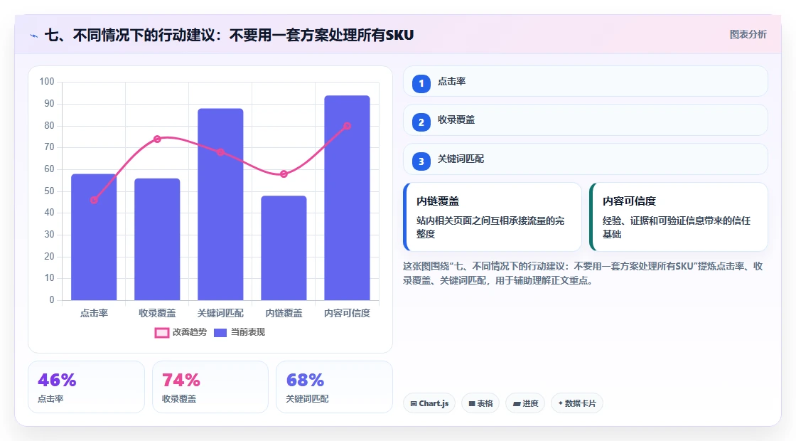 七、不同情况下的行动建议:不要用一套方案处理所有SKU