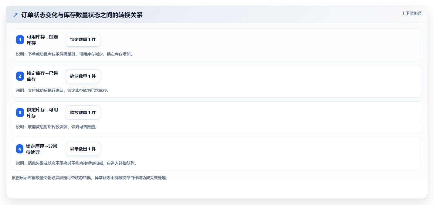 数据库存：后端工程师标准化教程：用库存锁定复制保证扣减一致性