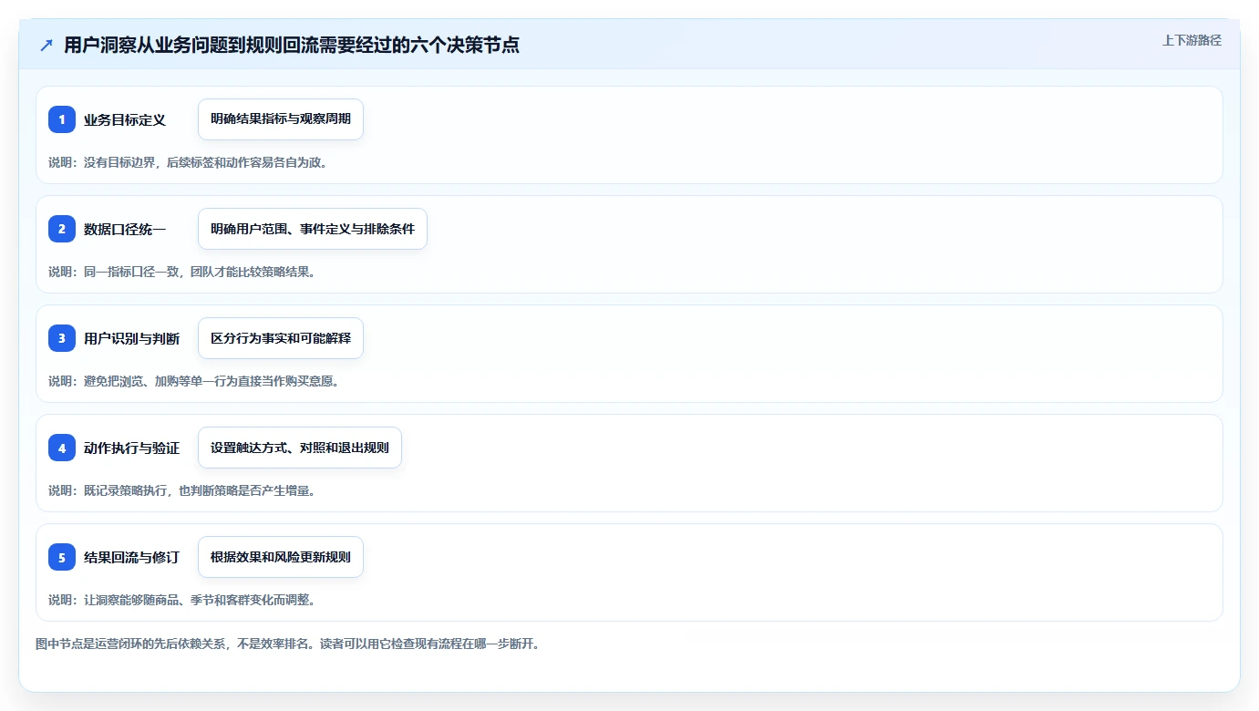 电商数据运营运营框架：把用户洞察纳入系统搭建