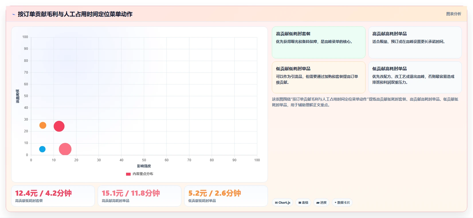 餐饮店报表：外卖运营核心指标：判断菜品毛利是否正在缓解排班不合理
