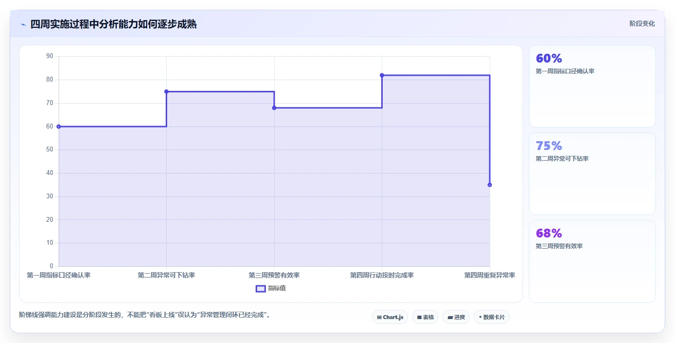 营业额分析：运营主管实施建议：围绕异常波动稳步提升定位利润问题