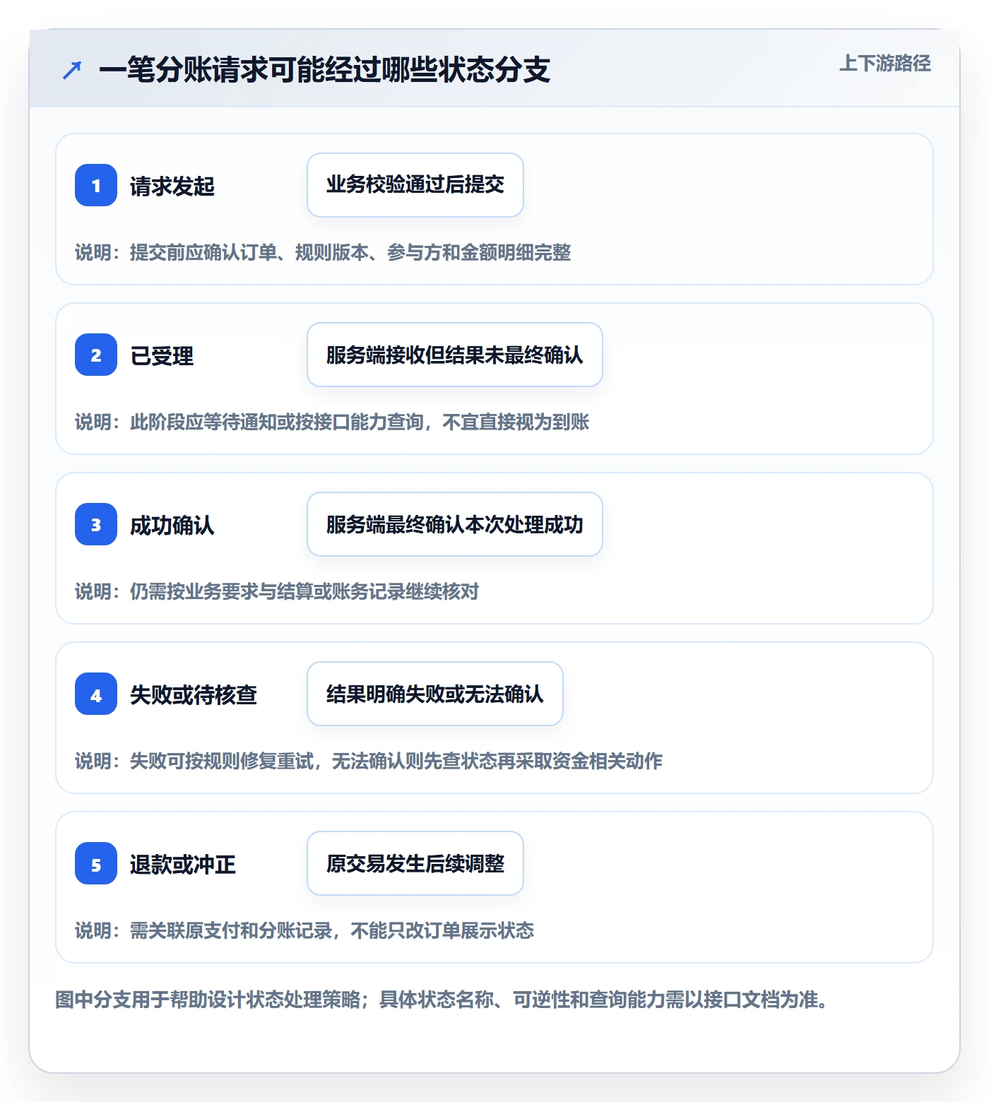 分账系统优化清单:接口对接与数据复盘的关键动作