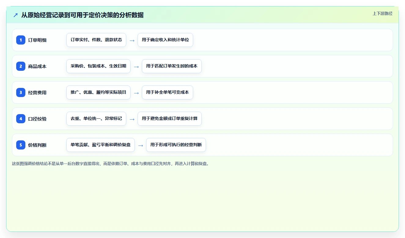 想做好拼多多数据分析工具免费，先掌握成本控制中的价格分析