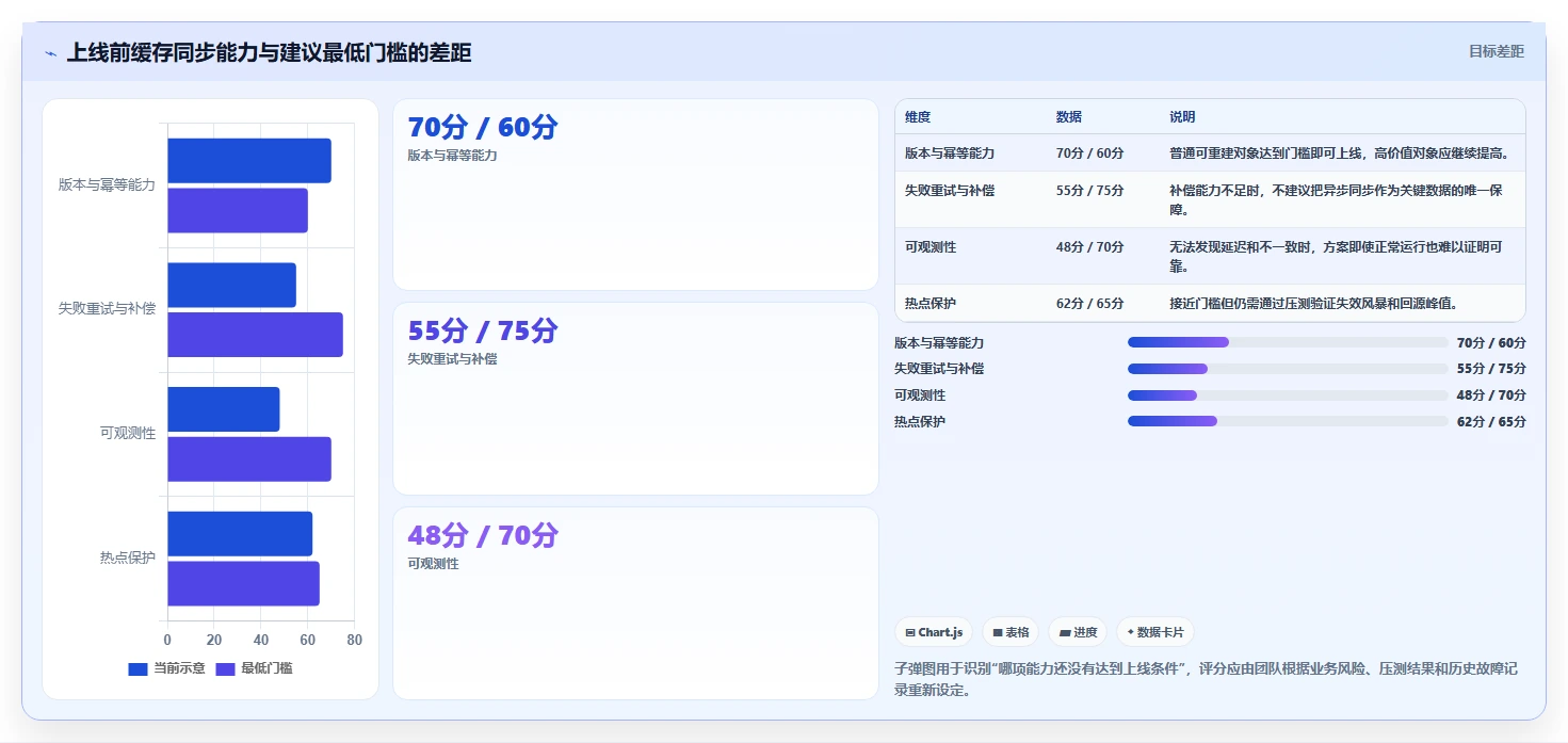 数据库存：产品技术团队避坑指南：做缓存同步时别忽略设计难扩展