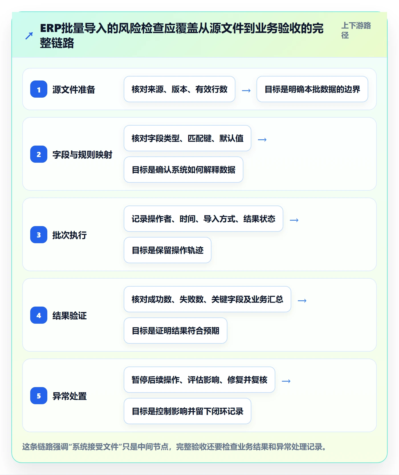 erp数据录入风险排查全解析：重点看懂批量导入