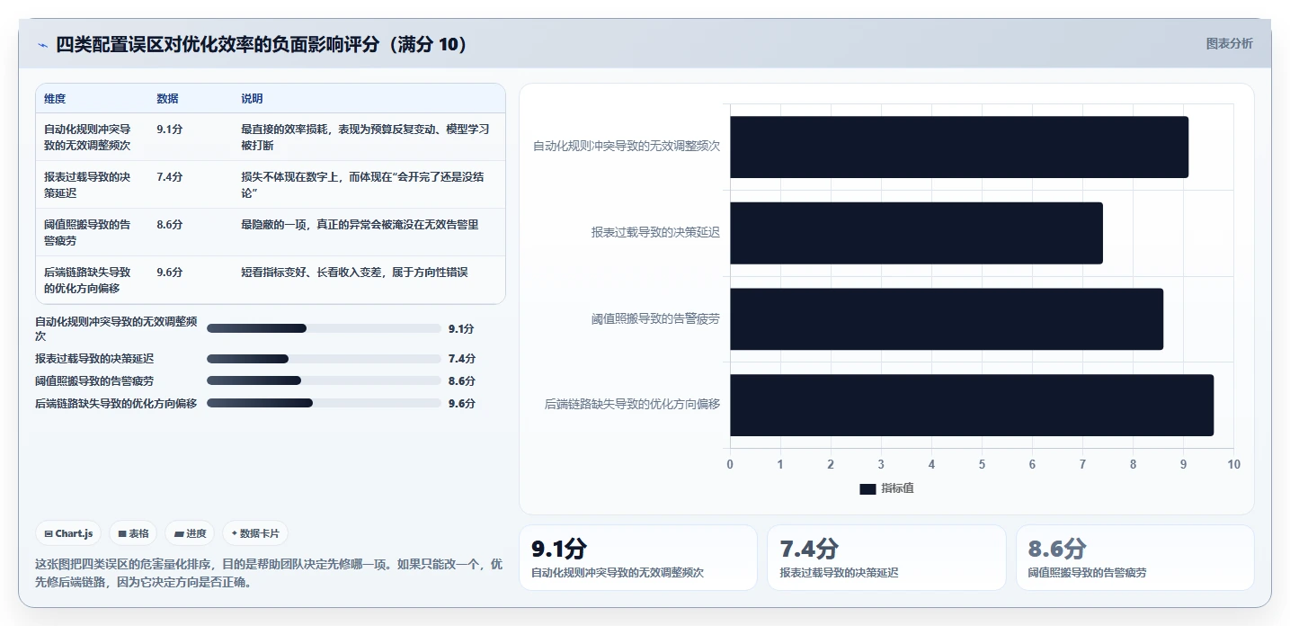 运营工具配置指南：投放优化需要哪些实操教程设置