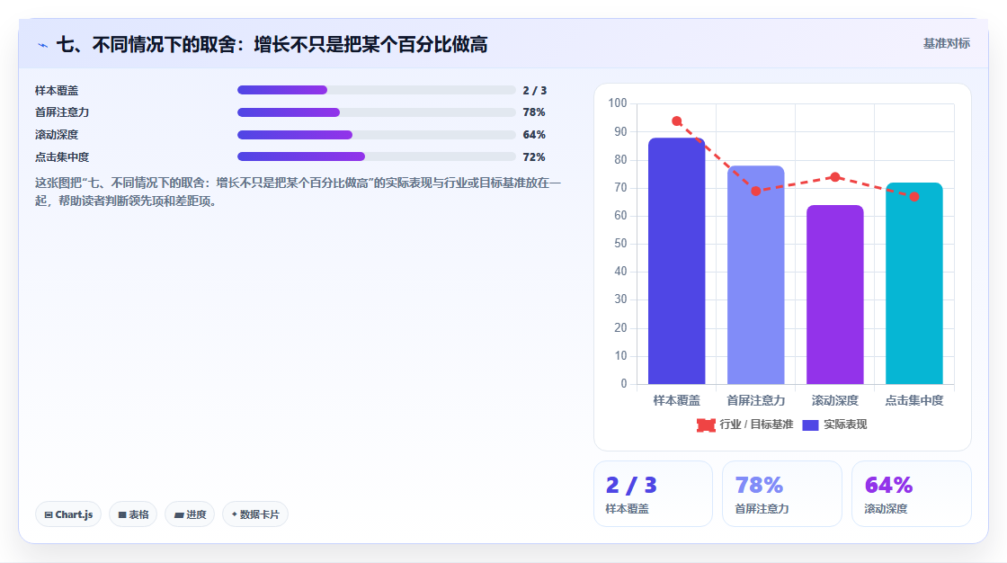 七、不同情况下的取舍：增长不只是把某个百分比做高