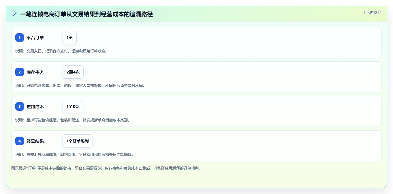 电商进销存：连锁企业精细化指南：从成本核算发现订单混乱根因