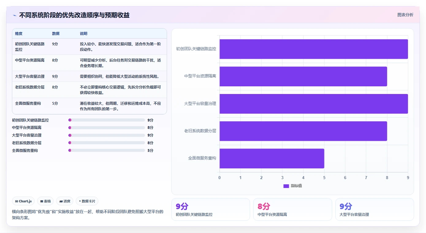 电商系统开发：产品经理改善方案：告别高峰期卡顿，逐步实现降低长期成本