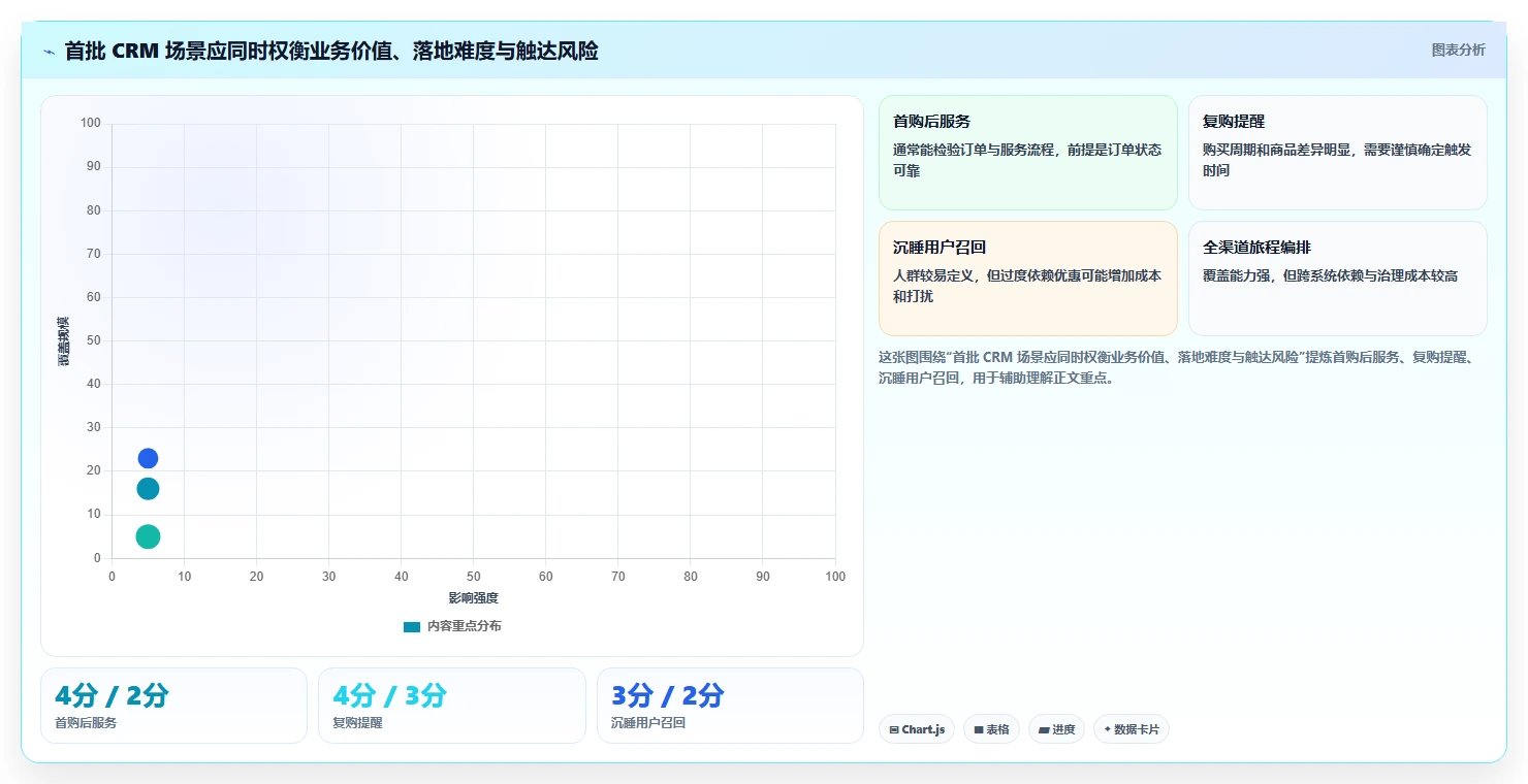 电商crm系统建设路线：从自动营销到标准化管理分几步