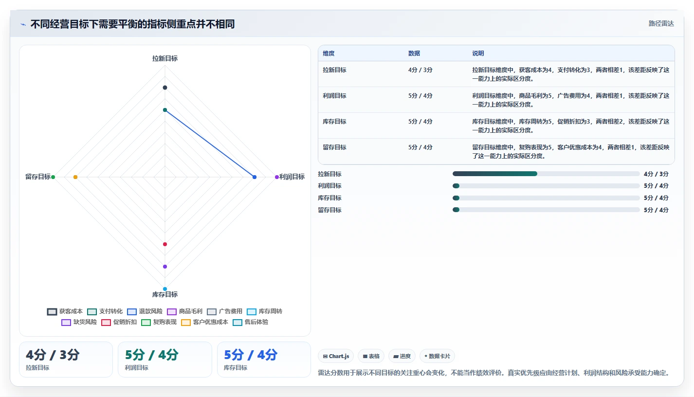 电商数据运营实用方法：围绕指标拆解建立精细化运营