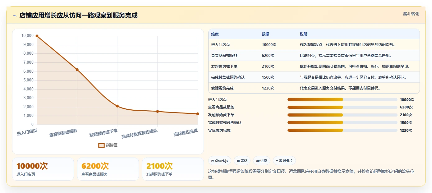 如何运营好一个店铺应用思路：围绕用户服务拆解增长策略
