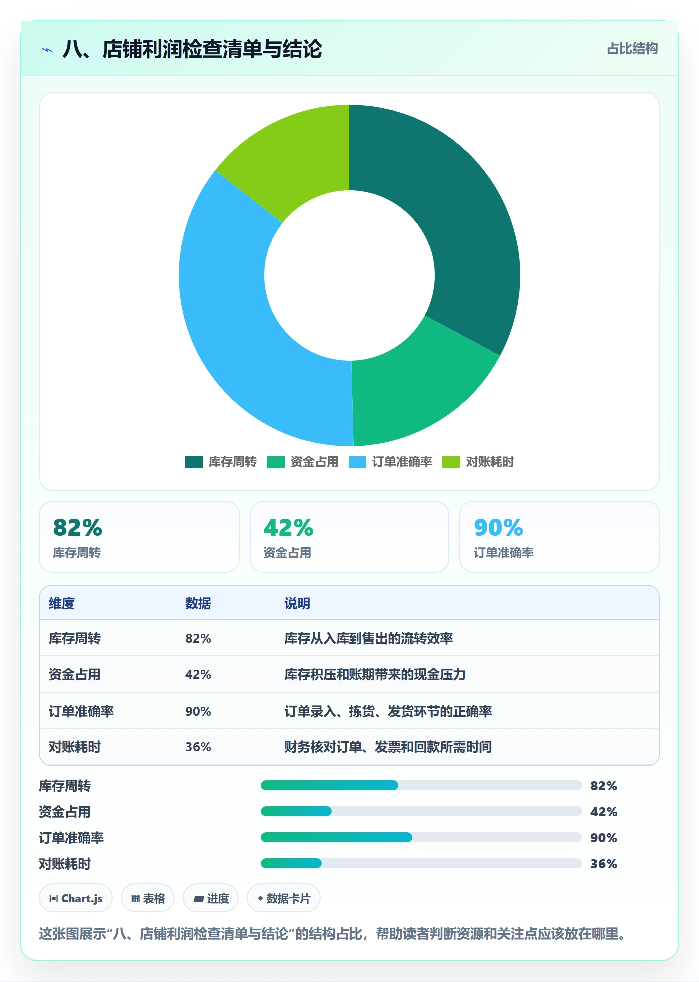 八、店铺利润检查清单与结论