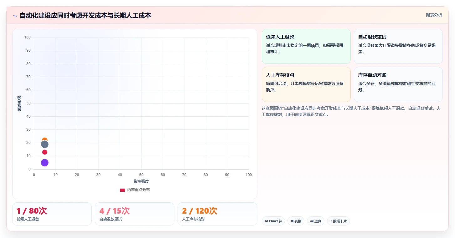 电商系统开发：技术负责人避坑版方案：需求梳理的目标、动作与检查点