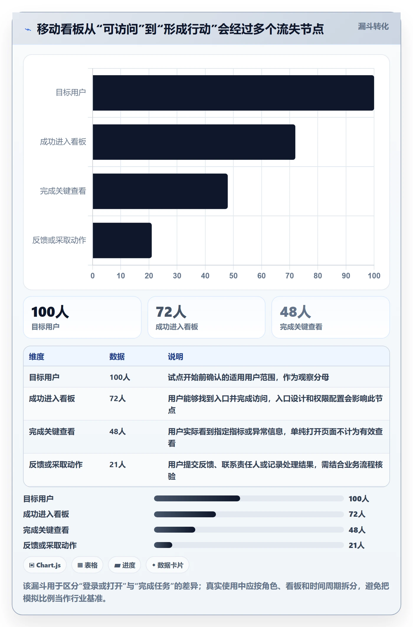 bi 平台管理模板：围绕移动查看开展精细化运营