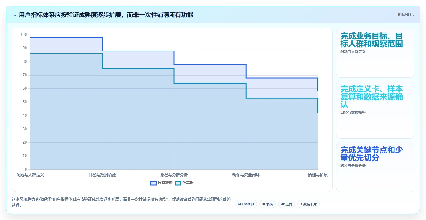 电商数据运营落地清单：用户洞察相关的指标体系事项