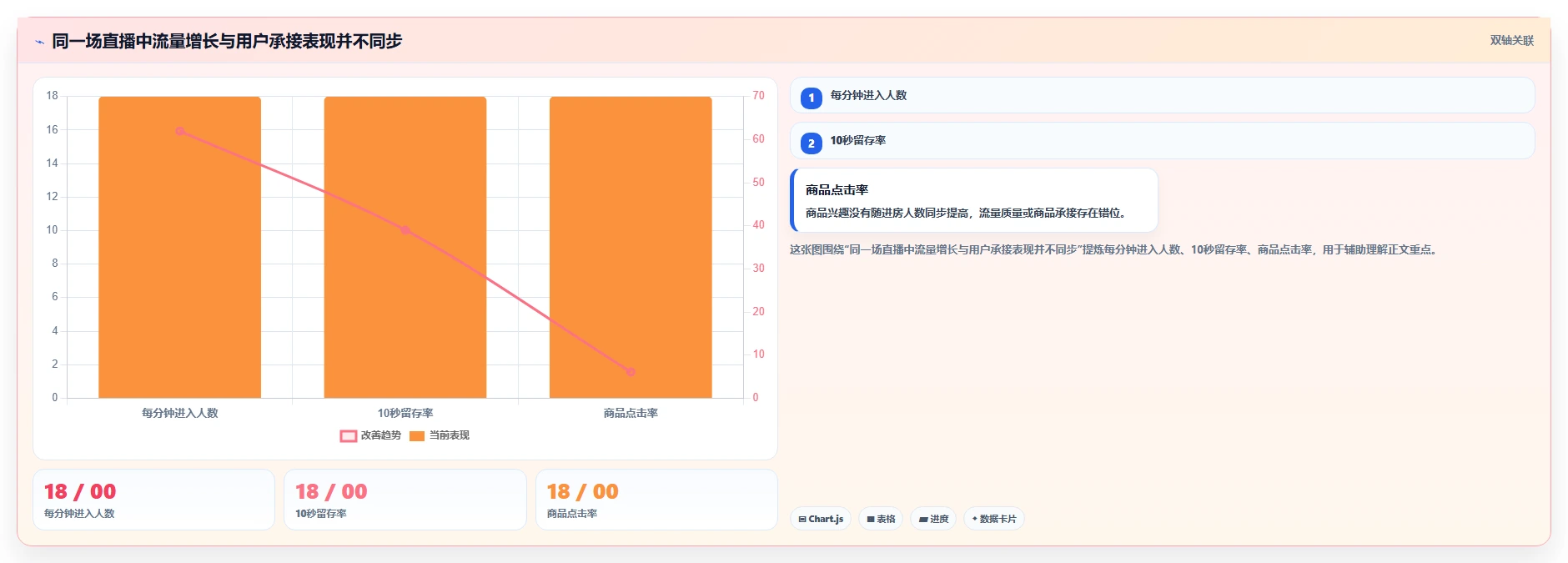 直播数据复盘：主播效率攻略：用流量来源加快找到流量拐点