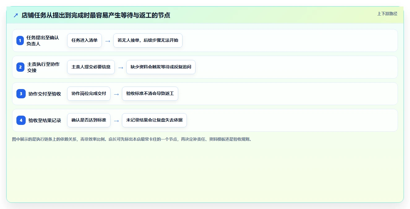 如何运营好一个店铺落地清单：团队执行相关的效率提升事项
