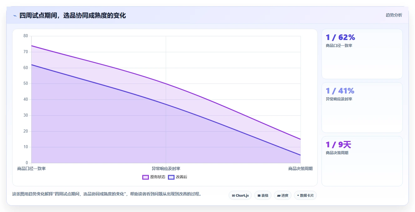 运营工具应用思路：围绕选品分析拆解团队协同