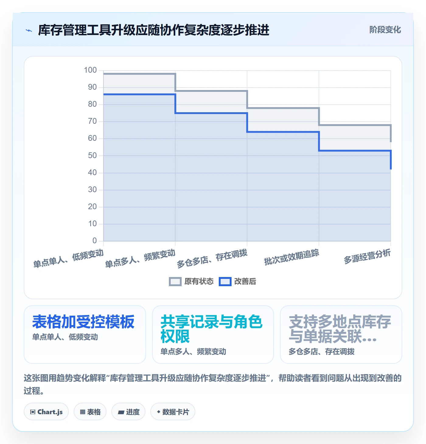 库存管理系统管理模板：围绕库存台账开展中小商家