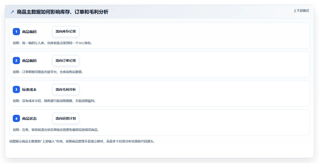 电商管理建设路线：从商品管理到日常管理分几步