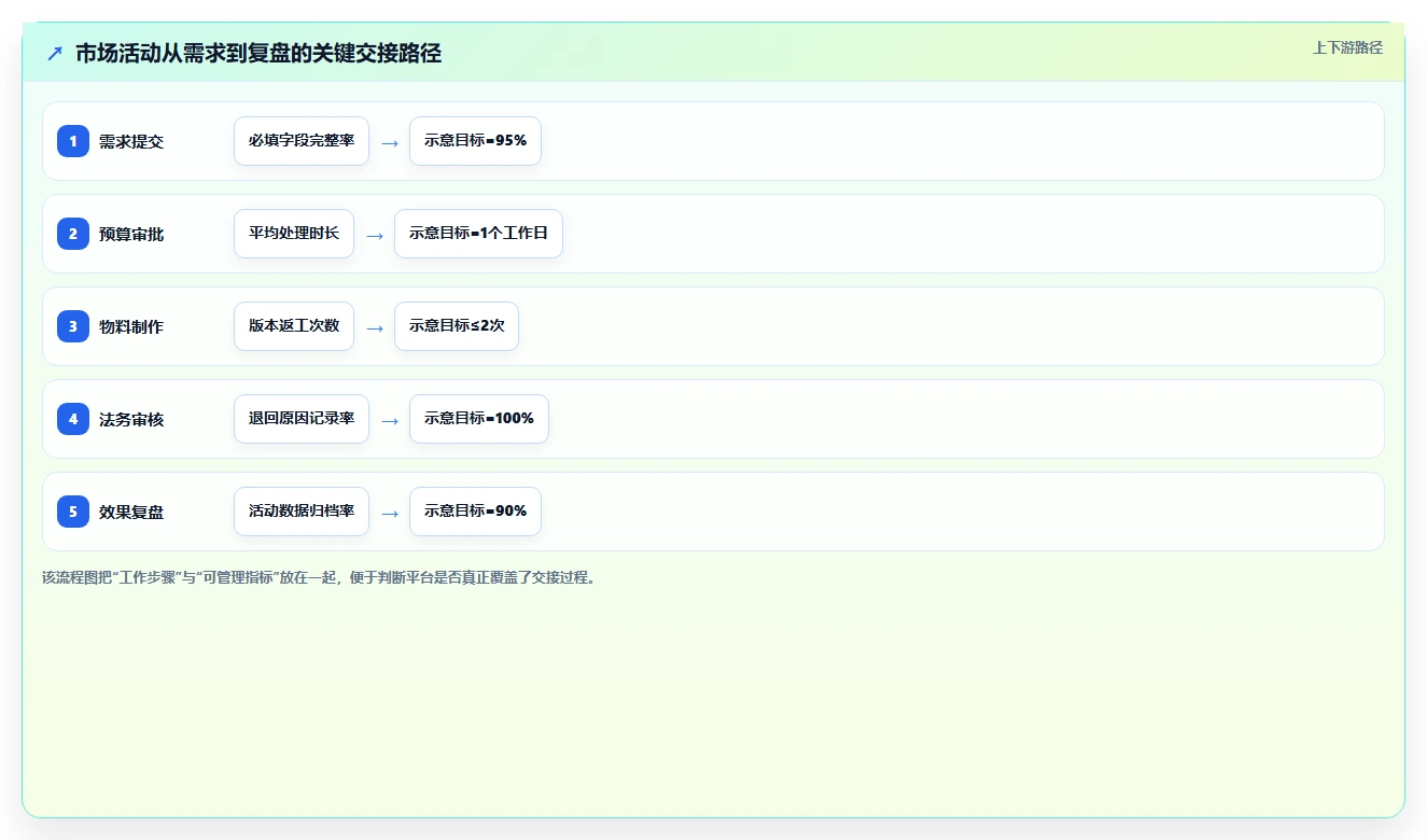 运营管理平台规划方法：跨部门协作与工具对比如何衔接