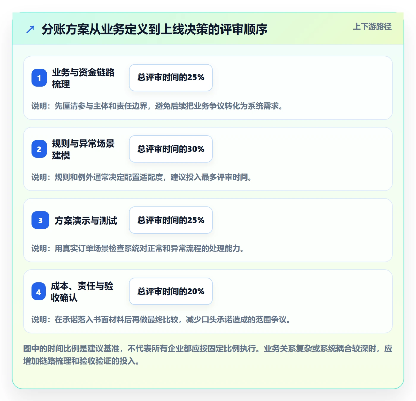 分账系统决策指南:用选型方法判断多方结算方案